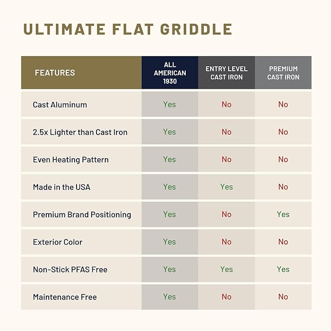 All American 1930 - Ultimate Flat Griddle with Ceramic Non-Stick Coating - Black Onyx - Durable & PFAS Free - For Easy, Prep, Cooking, & Cleaning - Made in the USA