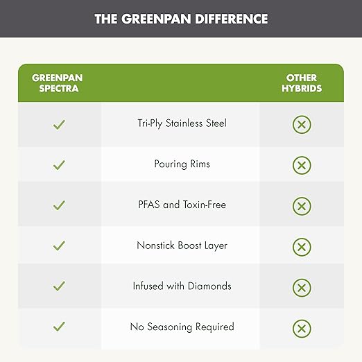 GreenPan Spectra 8" Frying Pan Skillet, Hybrid Tri-Ply Stainless Steel, PFAS-Free Ceramic Nonstick Textured Cooking Surface, Induction Cookware, Diswasher Safe, Oven & Broiler Temp to 850˚F