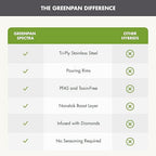 GreenPan Spectra 8" Frying Pan Skillet, Hybrid Tri-Ply Stainless Steel, PFAS-Free Ceramic Nonstick Textured Cooking Surface, Induction Cookware, Diswasher Safe, Oven & Broiler Temp to 850˚F