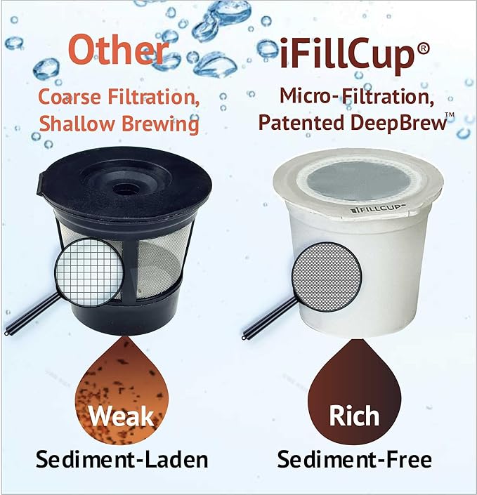12 iFillCup Fillable K Cups - Ultrafine Filter for Sediment-Free Brew, Universal K Cup Brewer Compatibility, DeepBrew Filter Holds 50% More Coffee for Insanely Rich Brews (White)
