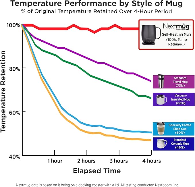 Nextmug - Temperature-Controlled, Self-Heating Coffee Mug (Sage - 14 oz.)